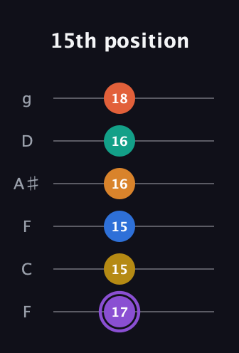 A♯ Augmented 11th Sharp 9th guitar tab — 15th position (17 15 15 16 16 18) in Drop D Tuning (DADGBE) · Capo 3