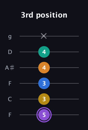 A♯ Augmented 7th Added 11th guitar tab — 3rd position (5 3 3 4 4 x) in Drop D Tuning (DADGBE) · Capo 3