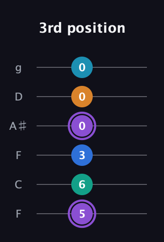 A♯ Augmented 7th Added 13th guitar tab — 3rd position (5 6 3 0 0 0) in Drop D Tuning (DADGBE) · Capo 3