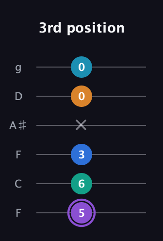 A♯ Augmented 7th Added 13th guitar tab — 3rd position (5 6 3 x 0 0) in Drop D Tuning (DADGBE) · Capo 3