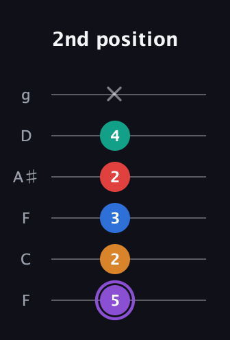 A♯ Augmented 7th Added 2nd guitar tab — 2nd position (5 2 3 2 4 x) in Drop D Tuning (DADGBE) · Capo 3