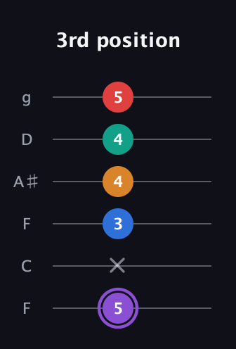 A♯ Augmented 7th Added 2nd guitar tab — 3rd position (5 x 3 4 4 5) in Drop D Tuning (DADGBE) · Capo 3
