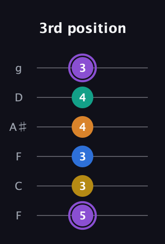 A♯ Augmented 7th Added 4th guitar tab — 3rd position (5 3 3 4 4 3) in Drop D Tuning (DADGBE) · Capo 3