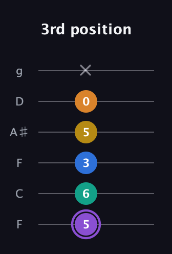A♯ Augmented 7th Added 4th guitar tab — 3rd position (5 6 3 5 0 x) in Drop D Tuning (DADGBE) · Capo 3