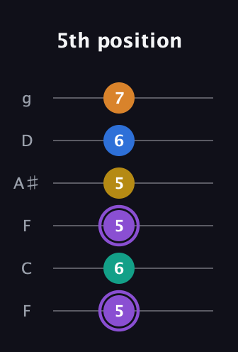A♯ Augmented 7th Added 4th guitar tab — 5th position (5 6 5 5 6 7) in Drop D Tuning (DADGBE) · Capo 3