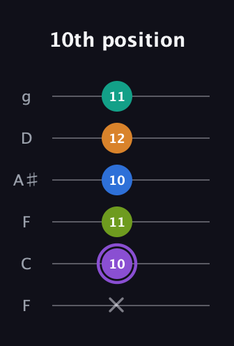 A♯ Augmented 7th Flat 5th guitar tab — 10th position (x 10 11 10 12 11) in Drop D Tuning (DADGBE) · Capo 3