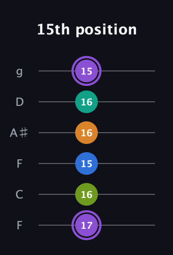 A♯ Augmented 7th Flat 5th guitar tab — 15th position (17 16 15 16 16 15) in Drop D Tuning (DADGBE) · Capo 3