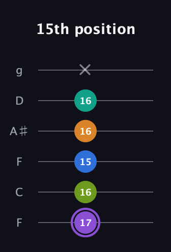 A♯ Augmented 7th Flat 5th guitar tab — 15th position (17 16 15 16 16 x) in Drop D Tuning (DADGBE) · Capo 3