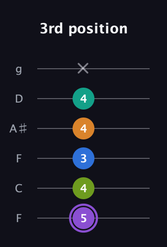 A♯ Augmented 7th Flat 5th guitar tab — 3rd position (5 4 3 4 4 x) in Drop D Tuning (DADGBE) · Capo 3