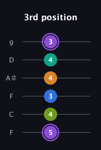 A♯ Augmented 7th Flat 5th guitar tab — 3rd position (5 4 3 4 4 3) in Drop D Tuning (DADGBE) · Capo 3