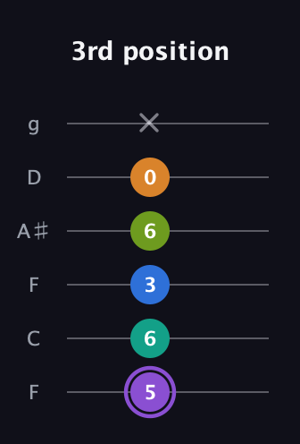 A♯ Augmented 7th Flat 5th guitar tab — 3rd position (5 6 3 6 0 x) in Drop D Tuning (DADGBE) · Capo 3