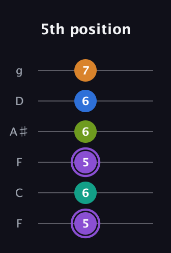 A♯ Augmented 7th Flat 5th guitar tab — 5th position (5 6 5 6 6 7) in Drop D Tuning (DADGBE) · Capo 3