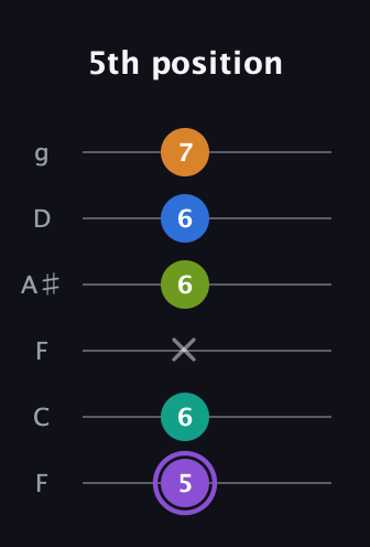 A♯ Augmented 7th Flat 5th guitar tab — 5th position (5 6 x 6 6 7) in Drop D Tuning (DADGBE) · Capo 3