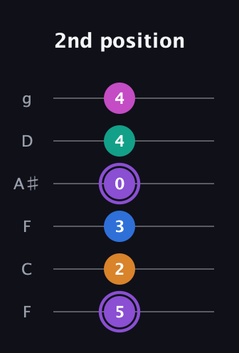 A♯ Augmented 7th Flat 9th guitar tab — 2nd position (5 2 3 0 4 4) in Drop D Tuning (DADGBE) · Capo 3
