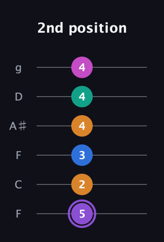 A♯ Augmented 7th Flat 9th guitar tab — 2nd position (5 2 3 4 4 4) in Drop D Tuning (DADGBE) · Capo 3