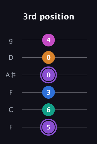 A♯ Augmented 7th Flat 9th guitar tab — 3rd position (5 6 3 0 0 4) in Drop D Tuning (DADGBE) · Capo 3