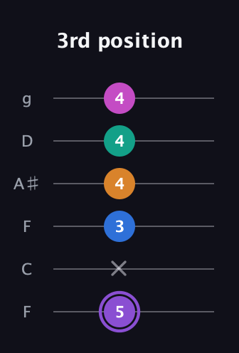 A♯ Augmented 7th Flat 9th guitar tab — 3rd position (5 x 3 4 4 4) in Drop D Tuning (DADGBE) · Capo 3
