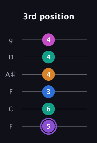 A♯ Augmented 7th Flat 9th guitar tab — 3rd position (5 6 3 4 4 4) in Drop D Tuning (DADGBE) · Capo 3