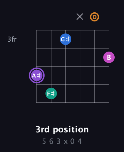 A♯ Augmented 7th Flat 9th guitar chord — 3rd position (5 6 3 x 0 4) fretboard diagram in Drop D Tuning (DADGBE) · Capo 3