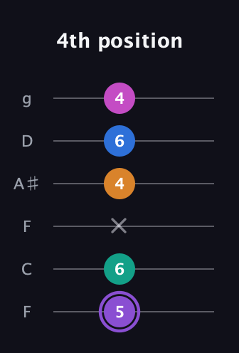 A♯ Augmented 7th Flat 9th guitar tab — 4th position (5 6 x 4 6 4) in Drop D Tuning (DADGBE) · Capo 3