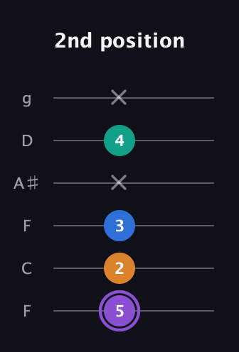 A♯ Augmented 7th Sharp 13th guitar tab — 2nd position (5 2 3 x 4 x) in Drop D Tuning (DADGBE) · Capo 3