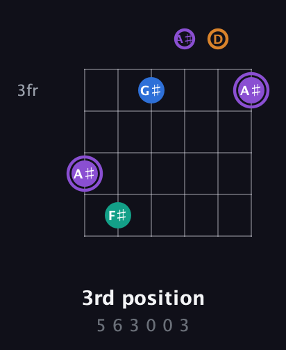 A♯ Augmented 7th Sharp 13th guitar chord — 3rd position (5 6 3 0 0 3) fretboard diagram in Drop D Tuning (DADGBE) · Capo 3
