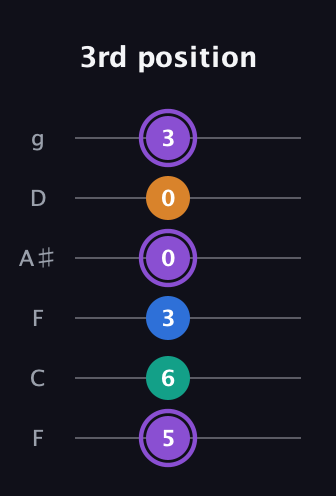 A♯ Augmented 7th Sharp 13th guitar tab — 3rd position (5 6 3 0 0 3) in Drop D Tuning (DADGBE) · Capo 3