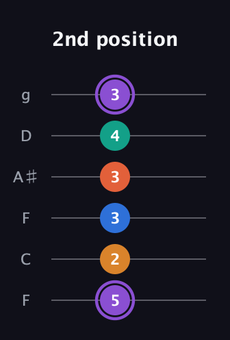 A♯ Augmented 7th Sharp 9th guitar tab — 2nd position (5 2 3 3 4 3) in Drop D Tuning (DADGBE) · Capo 3