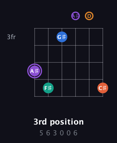 A♯ Augmented 7th Sharp 9th guitar chord — 3rd position (5 6 3 0 0 6) fretboard diagram in Drop D Tuning (DADGBE) · Capo 3
