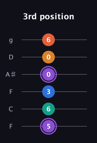 A♯ Augmented 7th Sharp 9th guitar tab — 3rd position (5 6 3 0 0 6) in Drop D Tuning (DADGBE) · Capo 3