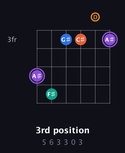 A♯ Augmented 7th Sharp 9th guitar chord — 3rd position (5 6 3 3 0 3) fretboard diagram in Drop D Tuning (DADGBE) · Capo 3