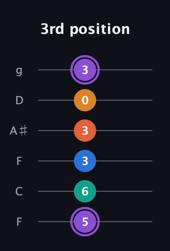 A♯ Augmented 7th Sharp 9th guitar tab — 3rd position (5 6 3 3 0 3) in Drop D Tuning (DADGBE) · Capo 3