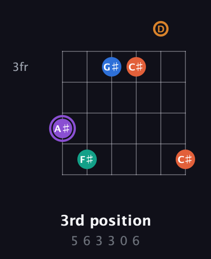 A♯ Augmented 7th Sharp 9th guitar chord — 3rd position (5 6 3 3 0 6) fretboard diagram in Drop D Tuning (DADGBE) · Capo 3