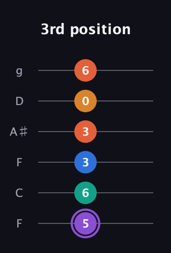 A♯ Augmented 7th Sharp 9th guitar tab — 3rd position (5 6 3 3 0 6) in Drop D Tuning (DADGBE) · Capo 3