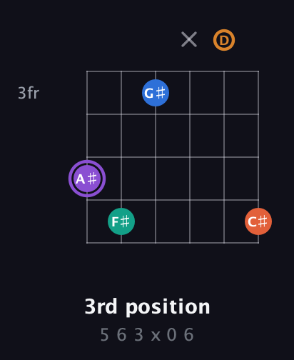 A♯ Augmented 7th Sharp 9th guitar chord — 3rd position (5 6 3 x 0 6) fretboard diagram in Drop D Tuning (DADGBE) · Capo 3