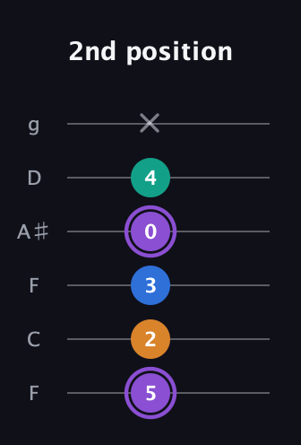 A♯ Augmented 7th guitar tab — 2nd position (5 2 3 0 4 x) in Drop D Tuning (DADGBE) · Capo 3
