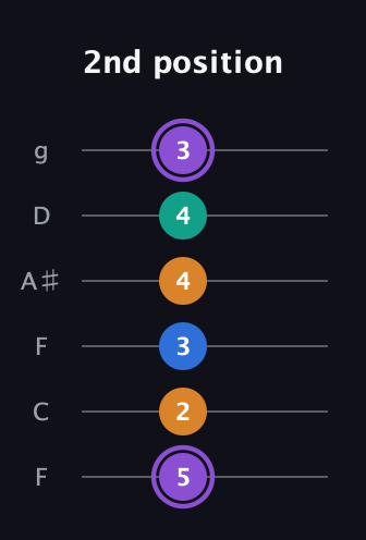 A♯ Augmented 7th guitar tab — 2nd position (5 2 3 4 4 3) in Drop D Tuning (DADGBE) · Capo 3