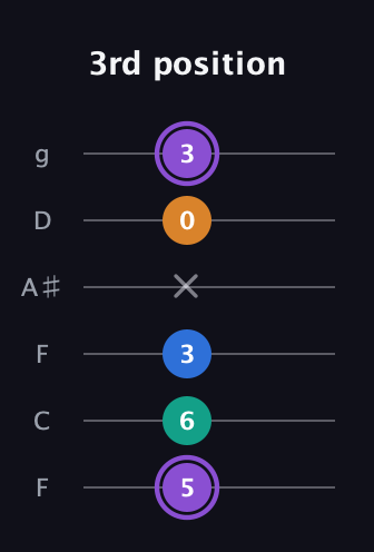 A♯ Augmented 7th guitar tab — 3rd position (5 6 3 x 0 3) in Drop D Tuning (DADGBE) · Capo 3