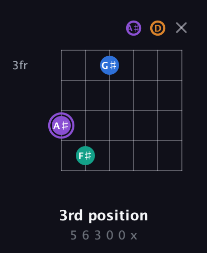 A♯ Augmented 7th guitar chord — 3rd position (5 6 3 0 0 x) fretboard diagram in Drop D Tuning (DADGBE) · Capo 3