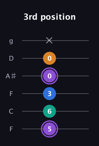 A♯ Augmented 7th guitar tab — 3rd position (5 6 3 0 0 x) in Drop D Tuning (DADGBE) · Capo 3