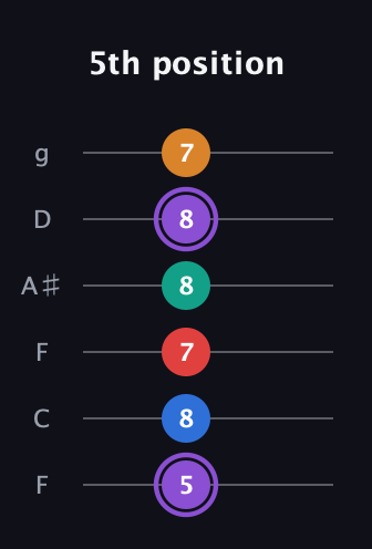 A♯ Augmented 9th Added 2nd guitar tab — 5th position (5 8 7 8 8 7) in Drop D Tuning (DADGBE) · Capo 3