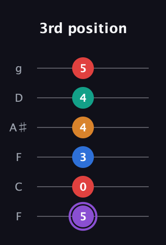 A♯ Augmented 9th Flat 13th guitar tab — 3rd position (5 0 3 4 4 5) in Drop D Tuning (DADGBE) · Capo 3
