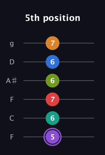 A♯ Augmented 9th Flat 5th guitar tab — 5th position (5 6 7 6 6 7) in Drop D Tuning (DADGBE) · Capo 3