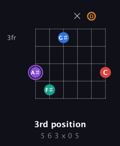 A♯ Augmented 9th Sharp 13th guitar chord — 3rd position (5 6 3 x 0 5) fretboard diagram in Drop D Tuning (DADGBE) · Capo 3