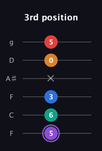 A♯ Augmented 9th Sharp 13th guitar tab — 3rd position (5 6 3 x 0 5) in Drop D Tuning (DADGBE) · Capo 3