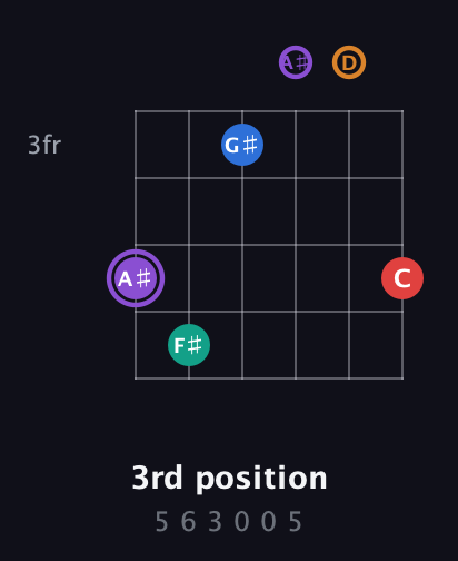 A♯ Augmented 9th Sharp 13th guitar chord — 3rd position (5 6 3 0 0 5) fretboard diagram in Drop D Tuning (DADGBE) · Capo 3