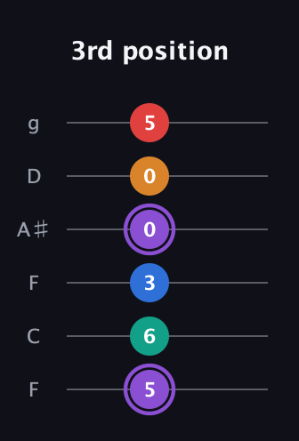 A♯ Augmented 9th Sharp 13th guitar tab — 3rd position (5 6 3 0 0 5) in Drop D Tuning (DADGBE) · Capo 3