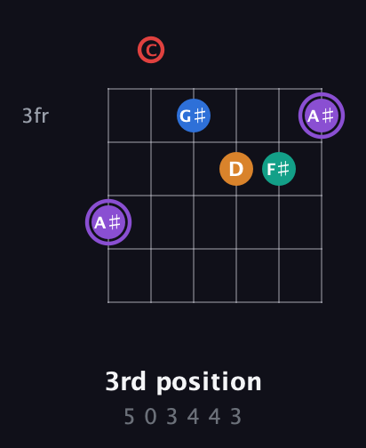 A♯ Augmented 9th Sharp 13th guitar chord — 3rd position (5 0 3 4 4 3) fretboard diagram in Drop D Tuning (DADGBE) · Capo 3