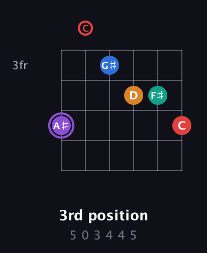 A♯ Augmented 9th Sharp 13th guitar chord — 3rd position (5 0 3 4 4 5) fretboard diagram in Drop D Tuning (DADGBE) · Capo 3