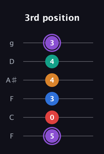 A♯ Augmented 9th guitar tab — 3rd position (5 0 3 4 4 3) in Drop D Tuning (DADGBE) · Capo 3
